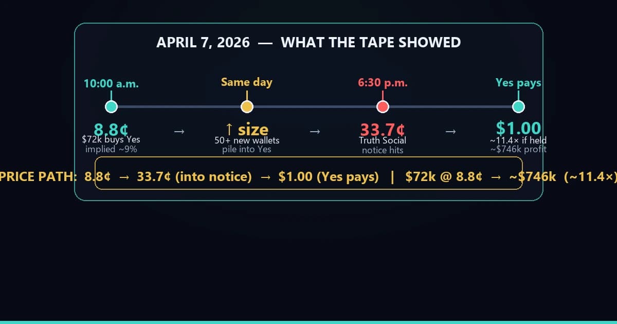 Polymarket 8.8-Cent Wallets Beat Official Notices 2026