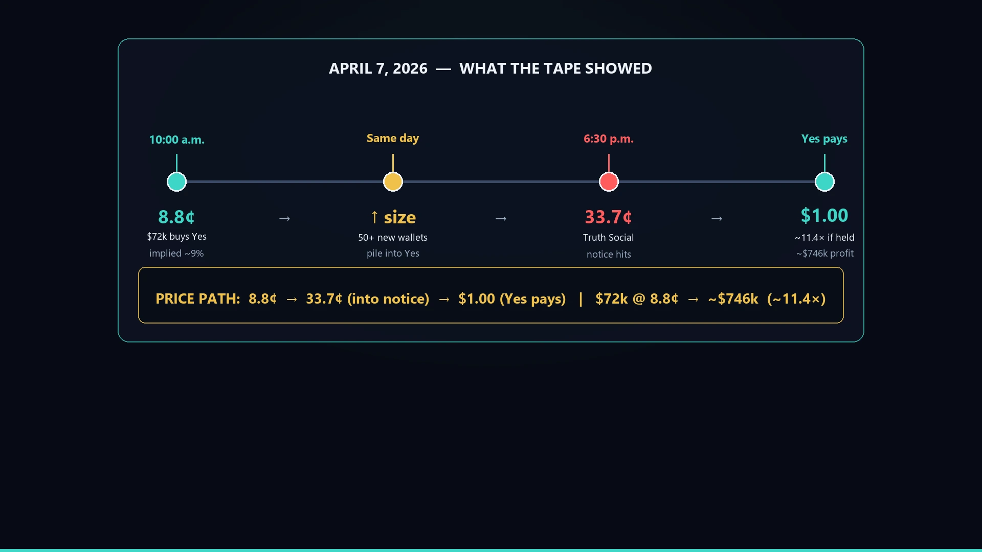 Polymarket 8.8-Cent Wallets Beat Official Notices 2026