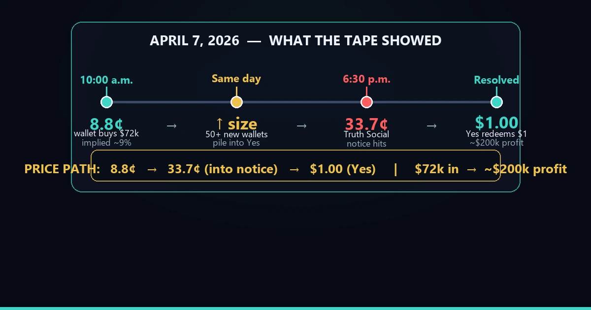 Polymarket 8.8-Cent Wallets Beat Official Notices 2026