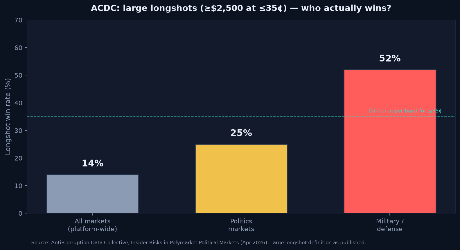 ACDC longshot win rates