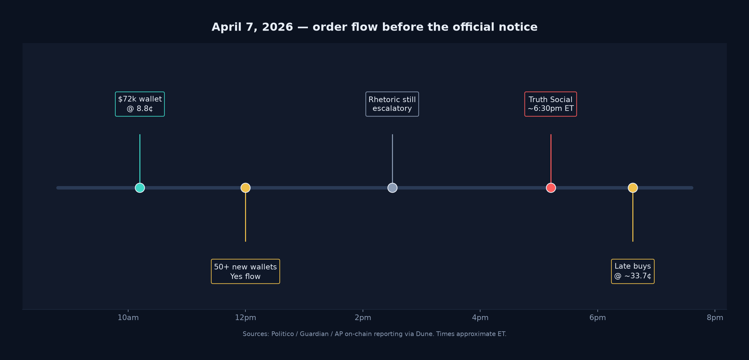 April 7 timeline — order flow before the official notice