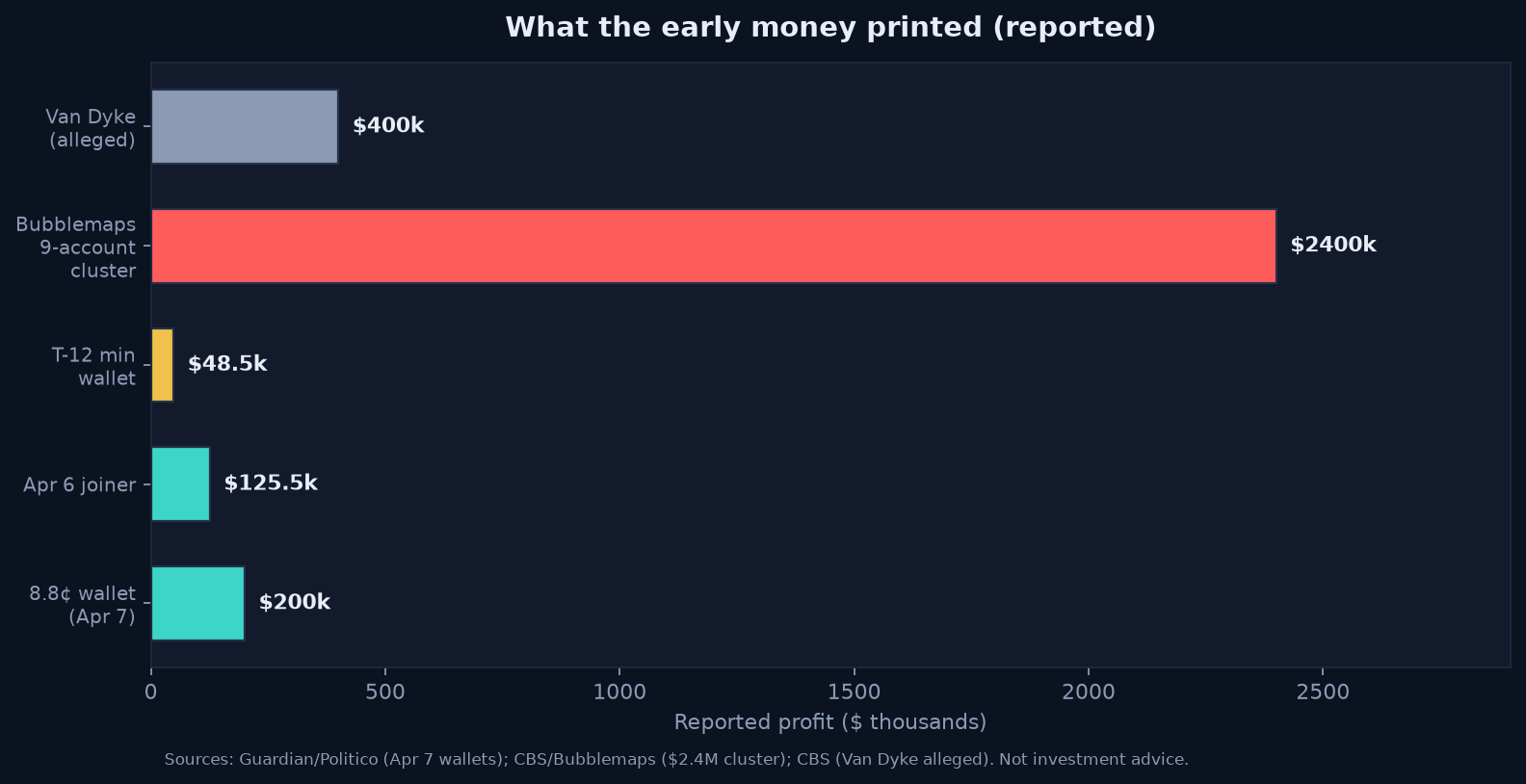 Reported profits by early-money cohort