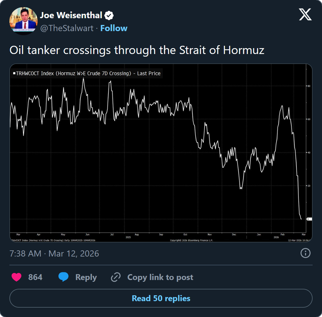 Oil tanker crossings through the Strait of Hormuz — the collapse visualized